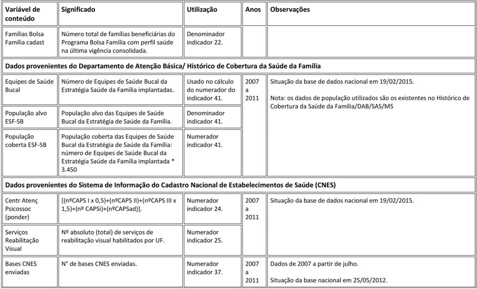 Populção lvo ds Equipes de Súde Bucl d Estrtégi de Súde d Fmíli. Usdo no cálculo do numerdor do indicdor 41. Denomindor indicdor 41. Situção d bse de ddos ncionl em 19/02/2015.