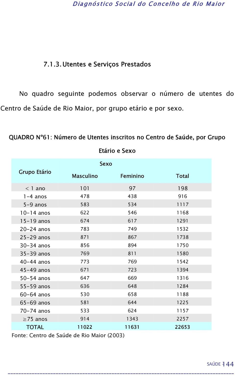 1117 10-14 anos 622 546 1168 15-19 anos 674 617 1291 20-24 anos 783 749 1532 25-29 anos 871 867 1738 30-34 anos 856 894 1750 35-39 anos 769 811 1580 40-44 anos 773 769 1542 45-49 anos 671