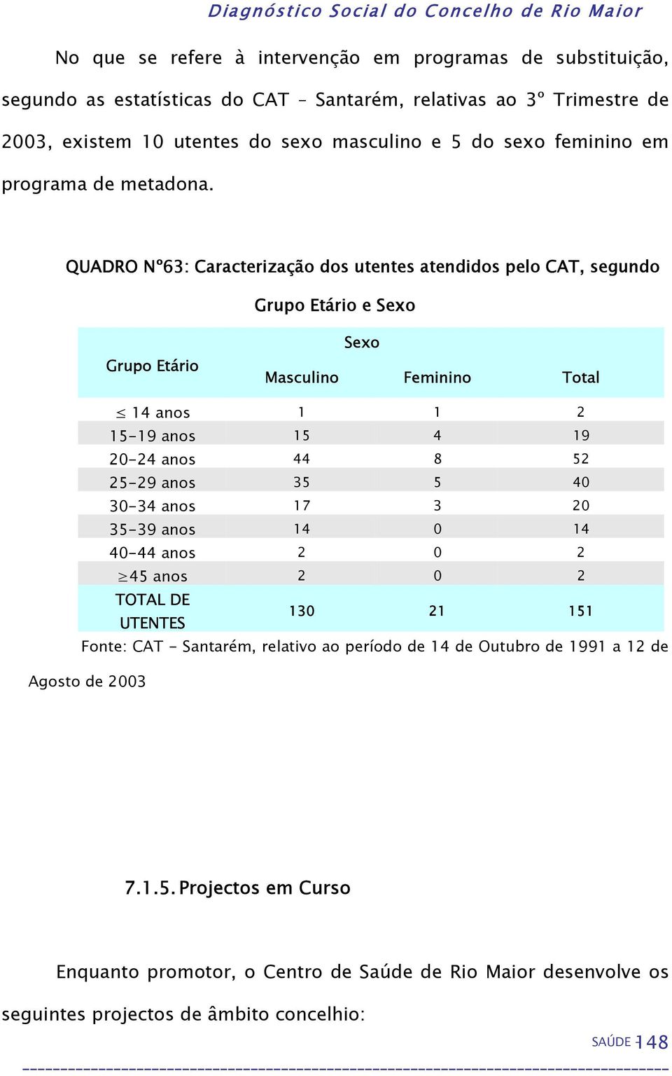 QUADRO Nº63: Caracterização dos utentes atendidos pelo CAT, segundo Grupo Etário e Sexo Grupo Etário Sexo Masculino Feminino Total 14 anos 1 1 2 15-19 anos 15 4 19 20-24 anos 44 8 52