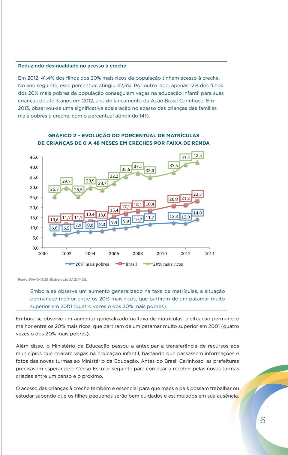 Em 2013, observou-se uma significativa aceleração no acesso das crianças das famílias mais pobres à creche, com o percentual atingindo 14%.