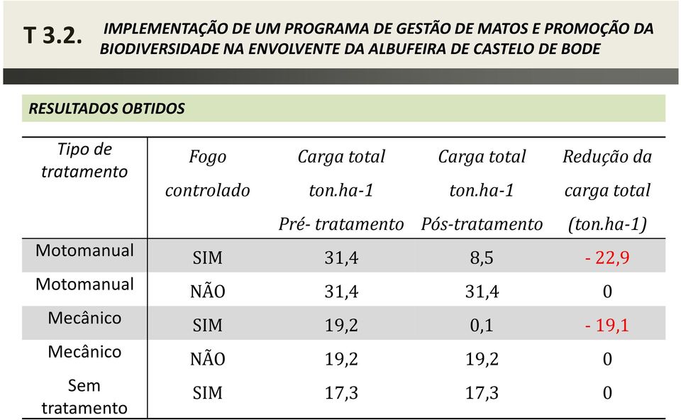 ha-1 Carga total ton.