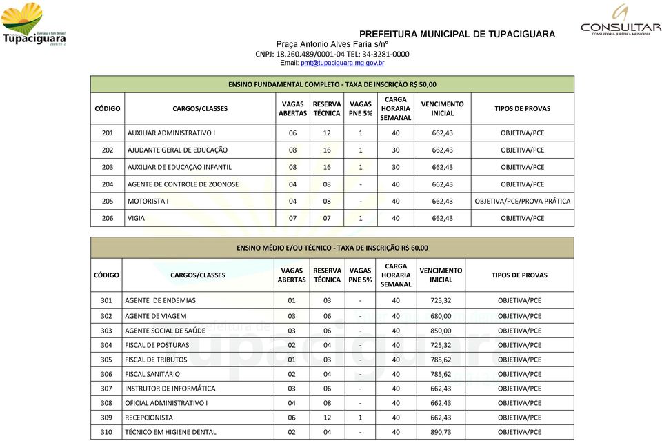 DE ZOONOSE 04 08-40 662,43 OBJETIVA/PCE 205 MOTORISTA I 04 08-40 662,43 OBJETIVA/PCE/PROVA PRÁTICA 206 VIGIA 07 07 1 40 662,43 OBJETIVA/PCE ENSINO MÉDIO E/OU TÉCNICO - TAXA DE INSCRIÇÃO R$ 60,00