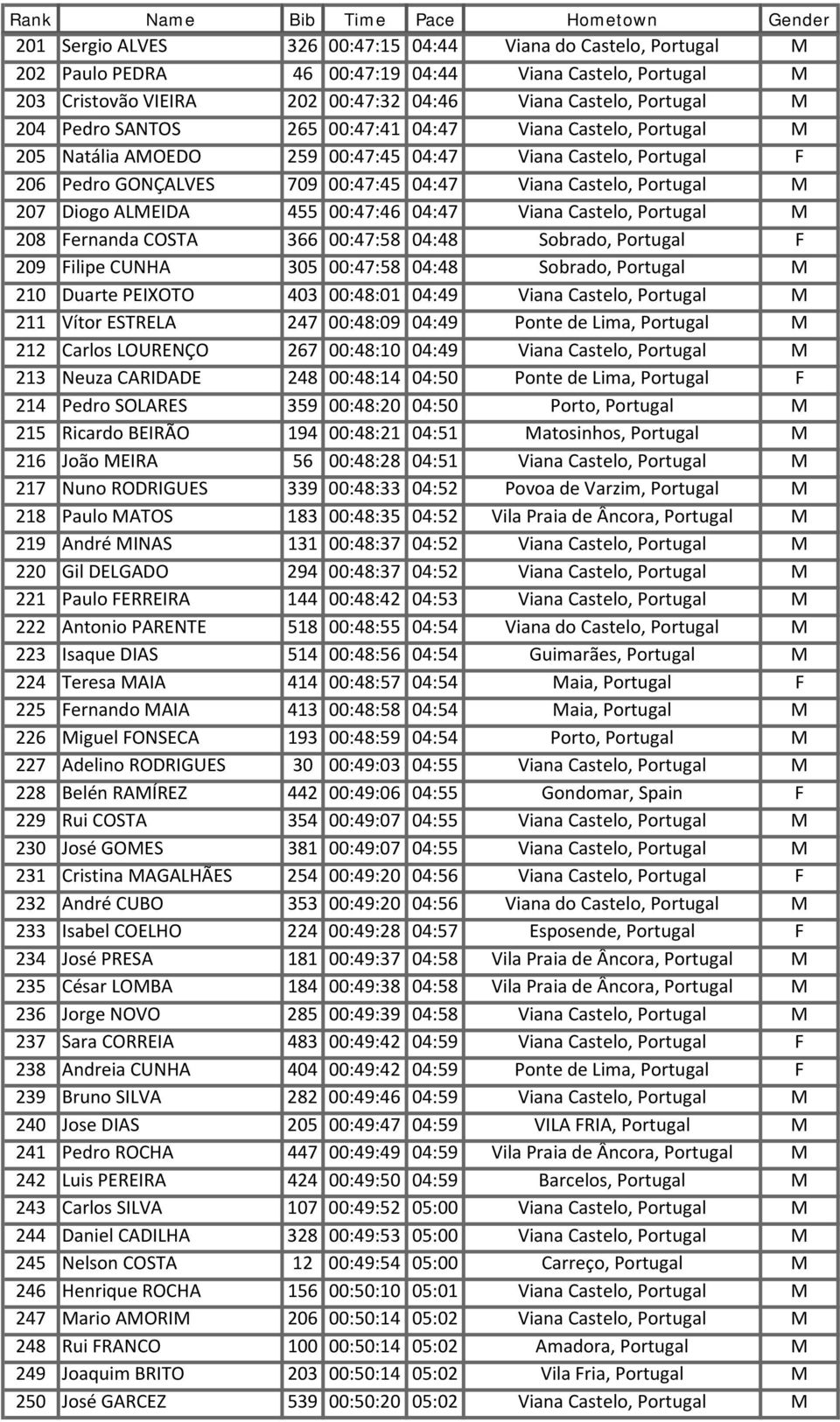 ALMEIDA 455 00:47:46 04:47 Viana Castelo, Portugal M 208 Fernanda COSTA 366 00:47:58 04:48 Sobrado, Portugal F 209 Filipe CUNHA 305 00:47:58 04:48 Sobrado, Portugal M 210 Duarte PEIXOTO 403 00:48:01