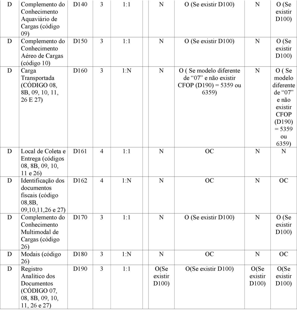 Analítico dos ocumentos (CÓIGO 07, 08, 8B, 09, 10, 11, 26 e 27) 140 3 1:1 N O (Se 100) N O (Se 100) 150 3 1:1 N O (Se 100) N O (Se 100) 160 3 1:N N O ( Se modelo diferente de 07 e não CFOP (190) =