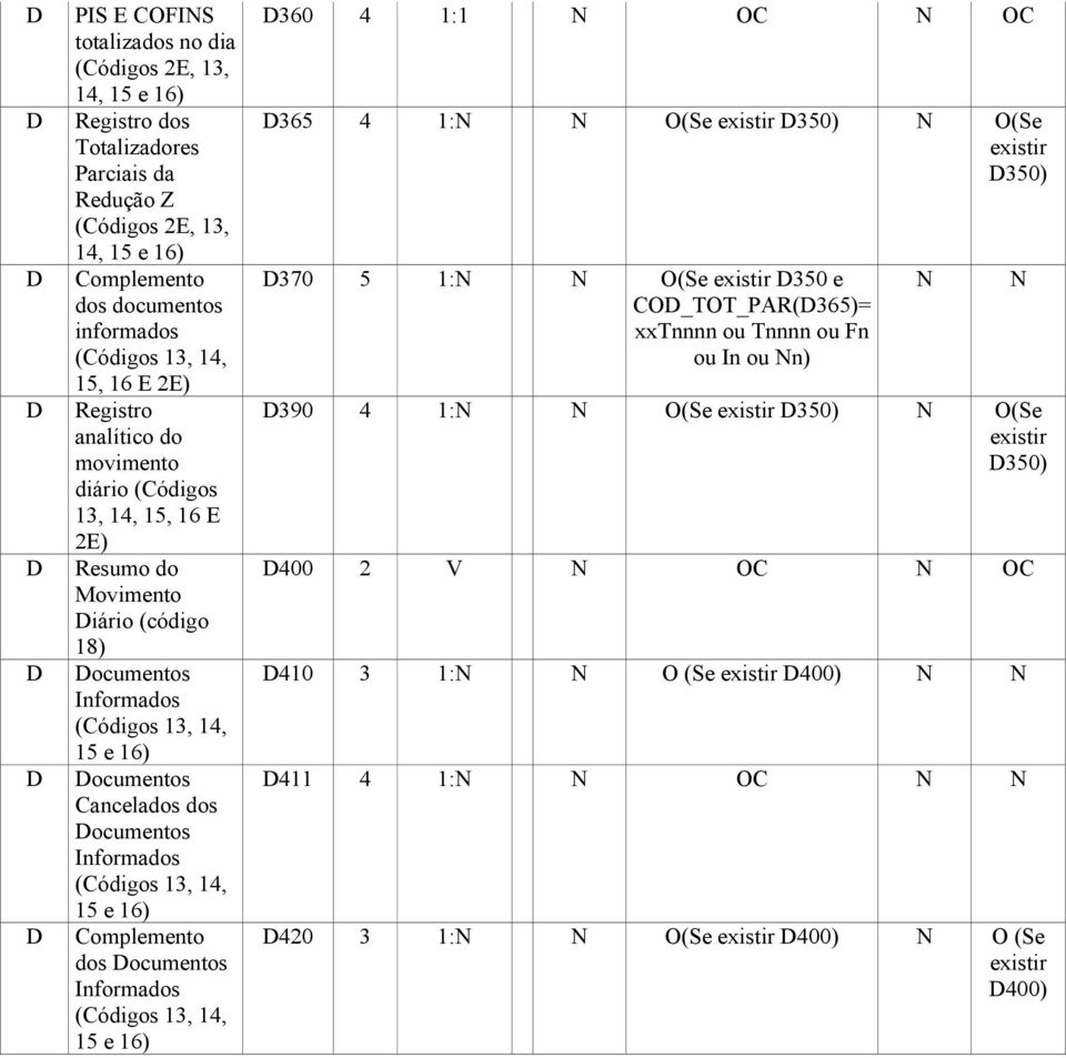 Cancelados dos ocumentos Informados (Códigos 13, 14, 15 e 16) Complemento dos ocumentos Informados (Códigos 13, 14, 15 e 16) 360 4 1:1 N N 365 4 1:N N O(Se 350) N O(Se 350) 370 5 1:N N