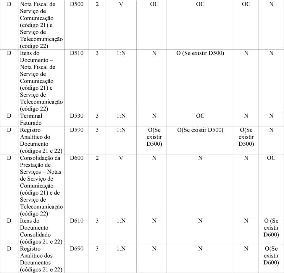 Comunicação (código 21) e de Serviço de Telecomunicação (código 22) Itens do ocumento Consolidado (códigos 21 e 22) Registro Analítico dos ocumentos (códigos 21 e