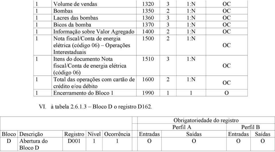 (código 06) 1 Total das operações com cartão de 1600 2 1:N crédito e/ou débito 1 Encerramento do Bloco 1 1990 1 1 O VI. à tabela 2.6.1.3 Bloco o registro 162.