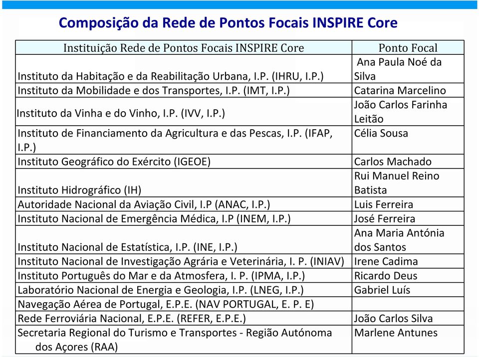 P (ANAC, I.P.) Luis Ferreira Instituto Nacional de Emergência Médica, I.P (INEM, I.P.) José Ferreira Ana Maria Antónia Instituto Nacional de Estatística, I.P. (INE, I.P.) dos Santos Instituto Nacional de Investigação Agrária e Veterinária, I.