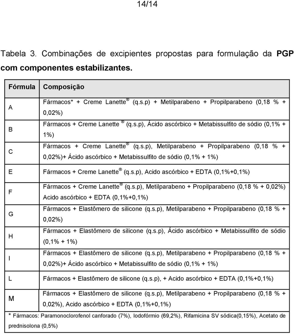 s.p), Acido ascórbico + EDTA (0,1%+0,1%) F G H I Fármacos + Creme Lanette (q.s.p), Metilparabeno + Propilparabeno (0,18 % + 0,02%) Acido ascórbico + EDTA (0,1%+0,1%) Fármacos + Elastômero de silicone (q.