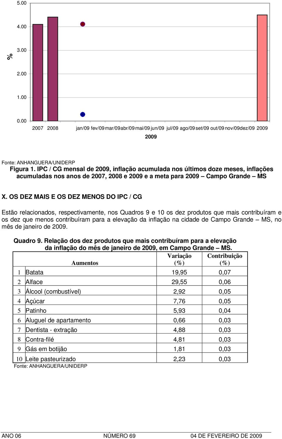 OS DEZ MAIS E OS DEZ MENOS DO IPC / CG Estão relacionados, respectivamente, nos Quadros 9 e 10 os dez produtos que mais contribuíram e os dez que menos contribuíram para a elevação da inflação na