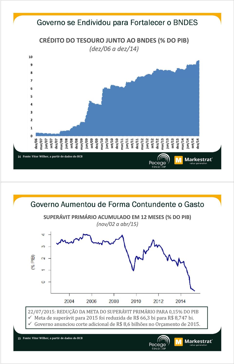 (nov/02 a abr/15) 22/07/2015: REDUÇÃO DA META DO SUPERÁVIT PRIMÁRIO PARA 0,15% DO PIB