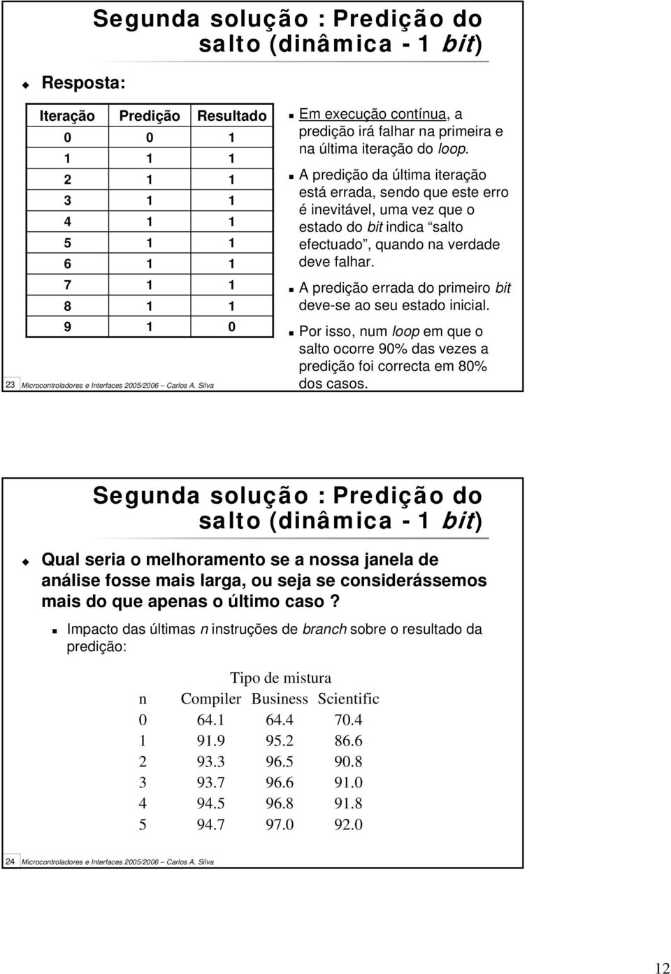 A predição errada do primeiro bit deve-se ao seu estado inicial. Por isso, num loop em que o salto ocorre 90% das vezes a predição foi correcta em 80% dos casos.