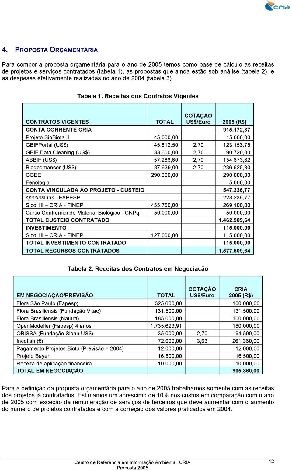 Receitas dos Contratos Vigentes CONTRATOS VIGENTES TOTAL COTAÇÃO US$/Euro 2005 (R$) CONTA CORRENTE CRIA 915.172,87 Projeto SinBiota II 45.000,00 15.000,00 GBIFPortal (US$) 45.612,50 2,70 123.