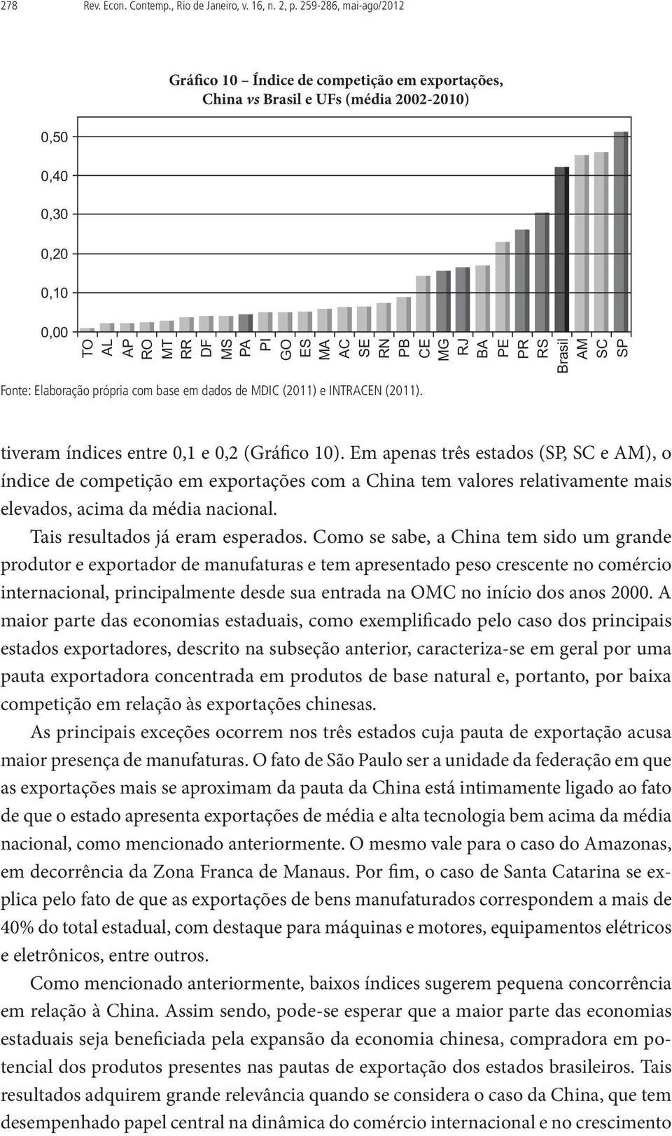 BA PE PR RS Brasil AM SC SP Fonte: Elaboração própria com base em dados de MDIC (2011) e INTRACEN (2011). tiveram índices entre 0,1 e 0,2 (Gráfico 10).