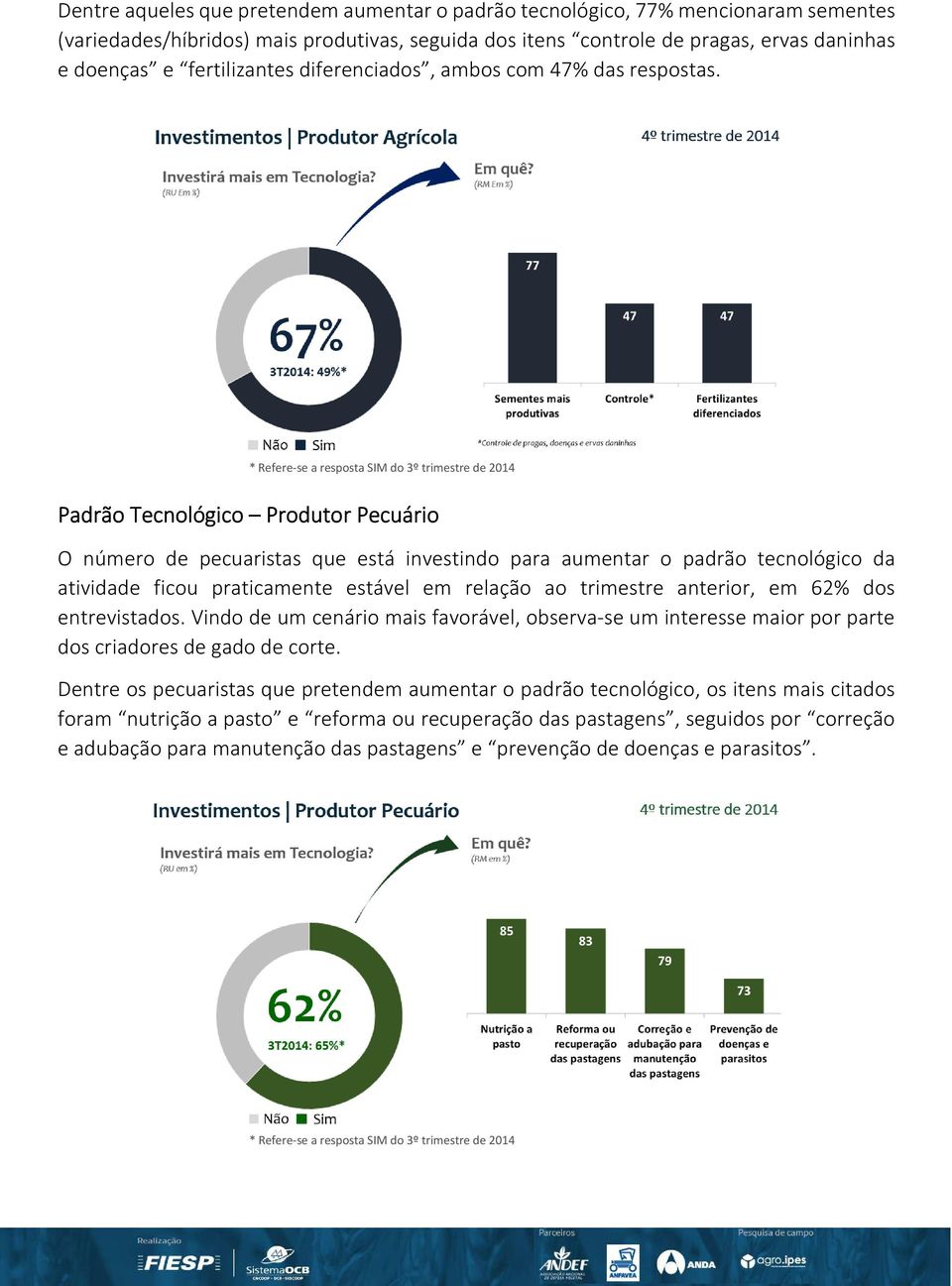 Padrão Tecnológico Produtor Pecuário O número de pecuaristas que está investindo para aumentar o padrão tecnológico da atividade ficou praticamente estável em relação ao trimestre anterior, em 62%