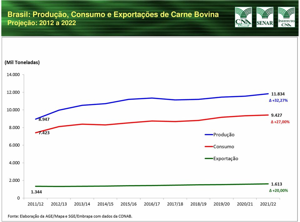 Exportações de