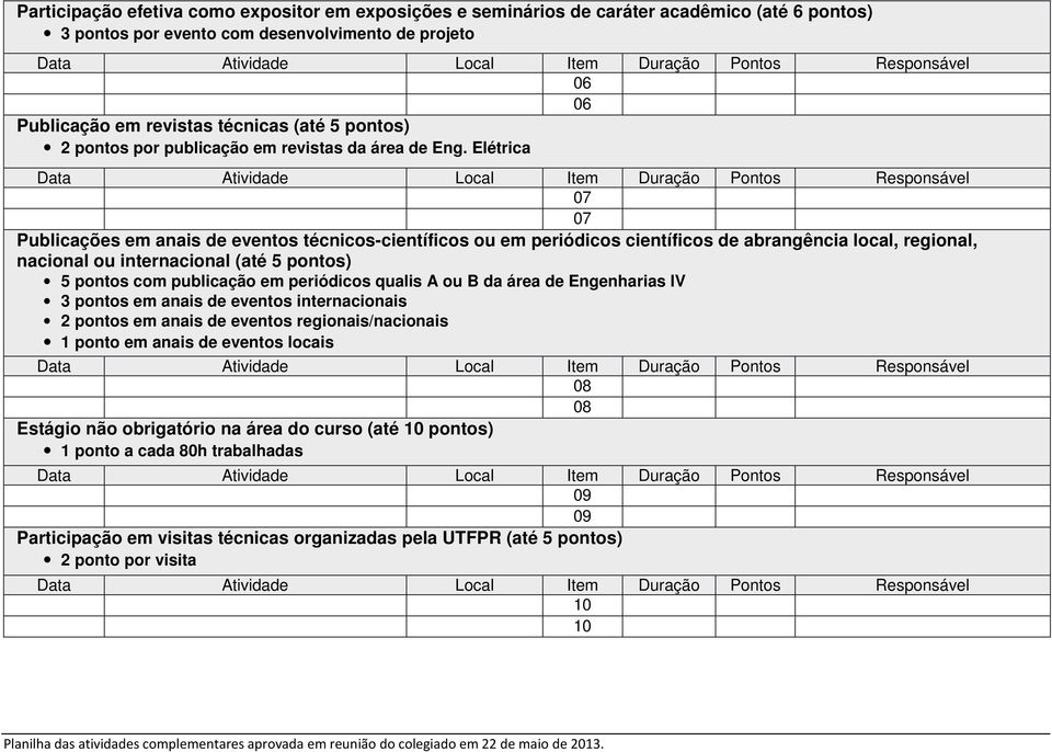 Elétrica 07 07 Publicações em anais de eventos técnicos-científicos ou em periódicos científicos de abrangência local, regional, nacional ou internacional (até 5 pontos) 5 pontos com publicação em