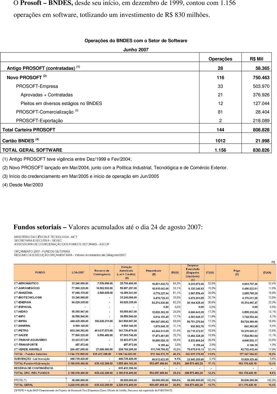 970 Aprovadas + Contratadas 21 376.926 Pleitos em diversos estágios no BNDES 12 127.044 PROSOFT-Comercialização (3) 81 28.404 PROSOFT-Exportação 2 218.089 Total Carteira PROSOFT 144 808.