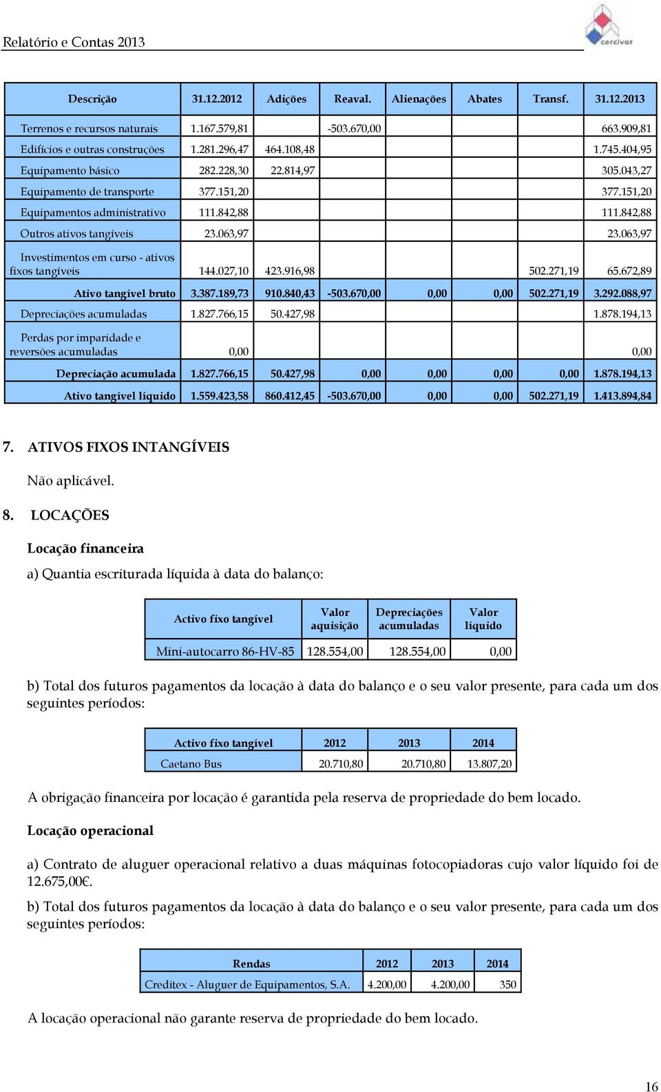 063,97 Investimentos em curso - ativos fixos tangíveis 144.027,10 423.916,98 502.271,19 65.672,89 Ativo tangível bruto 3.387.189,73 910.840,43-503.670,00 0,00 0,00 502.271,19 3.292.