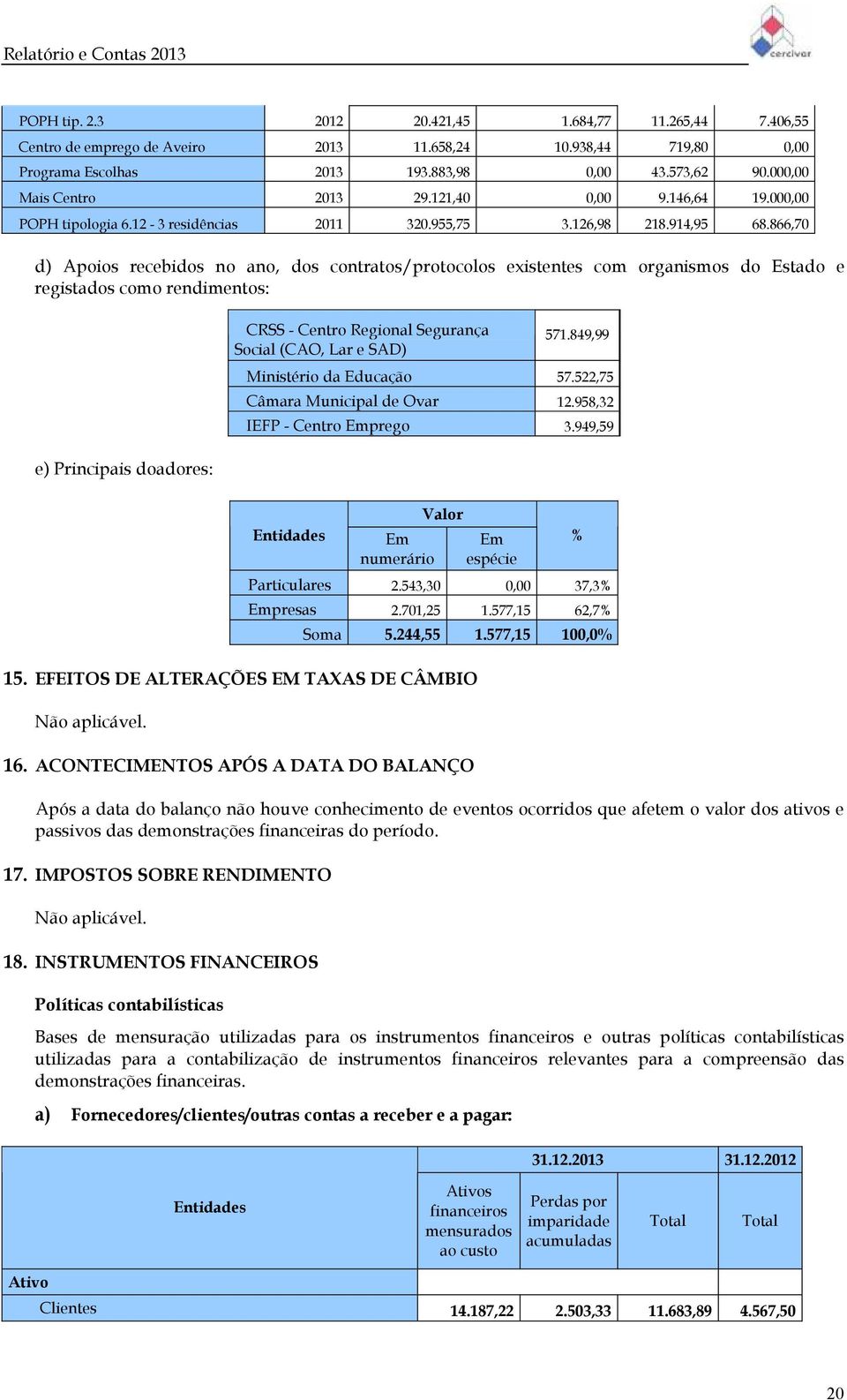 866,70 d) Apoios recebidos no ano, dos contratos/protocolos existentes com organismos do Estado e registados como rendimentos: CRSS - Centro Regional Segurança Social (CAO, Lar e SAD) 571.