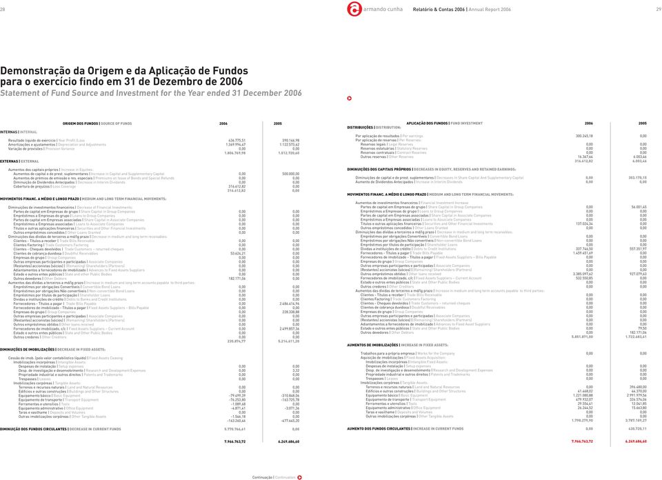 573,62 Variação de provisões Provision Variance 0,00 0,00 1.806.769,98 1.512.720,60 EXTERNAS EXTERNAL Aumentos dos capitais próprios Increase in Equities: Aumentos de capital e de prest.