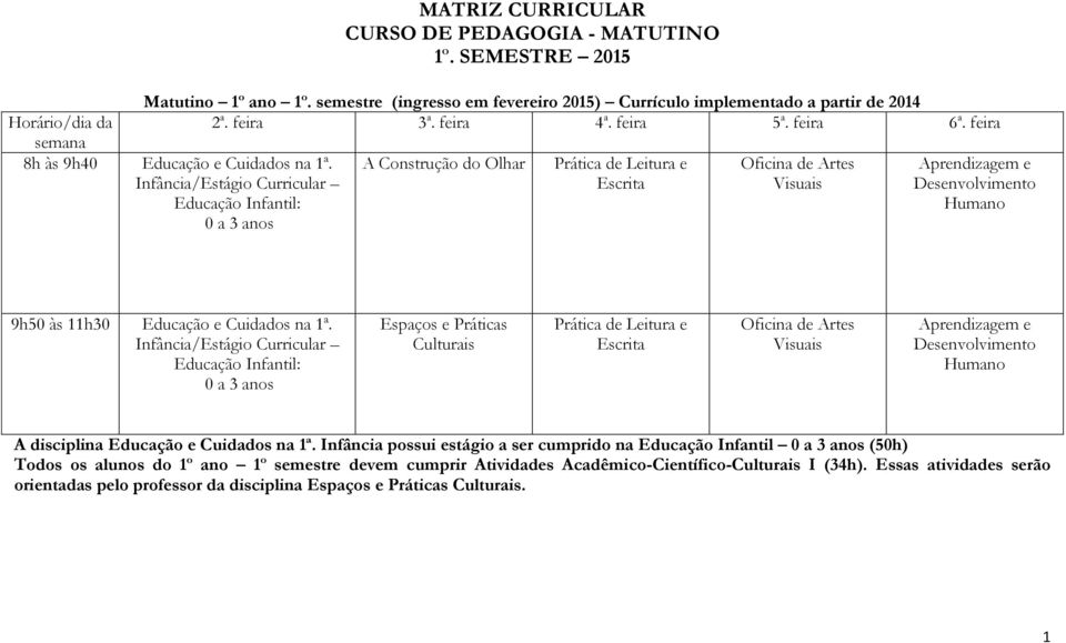 Infância/Estágio Curricular Infantil: 0 a 3 anos A Construção do Olhar Prática de Leitura e Escrita Oficina de Artes Visuais Aprendizagem e Desenvolvimento Humano e Cuidados na 1ª.