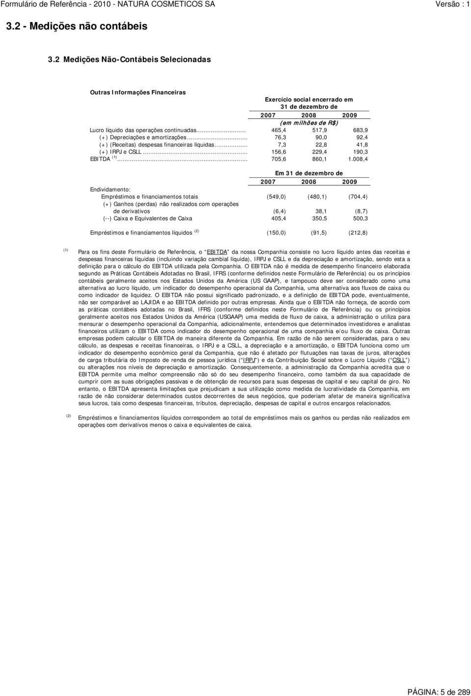 .. 465,4 517,9 683,9 (+) Depreciações e amortizações... 76,3 90,0 92,4 (+) (Receitas) despesas financeiras líquidas... 7,3 22,8 41,8 (+) IRPJ e CSLL... 156,6 229,4 190,3 EBITDA (1)... 705,6 860,1 1.