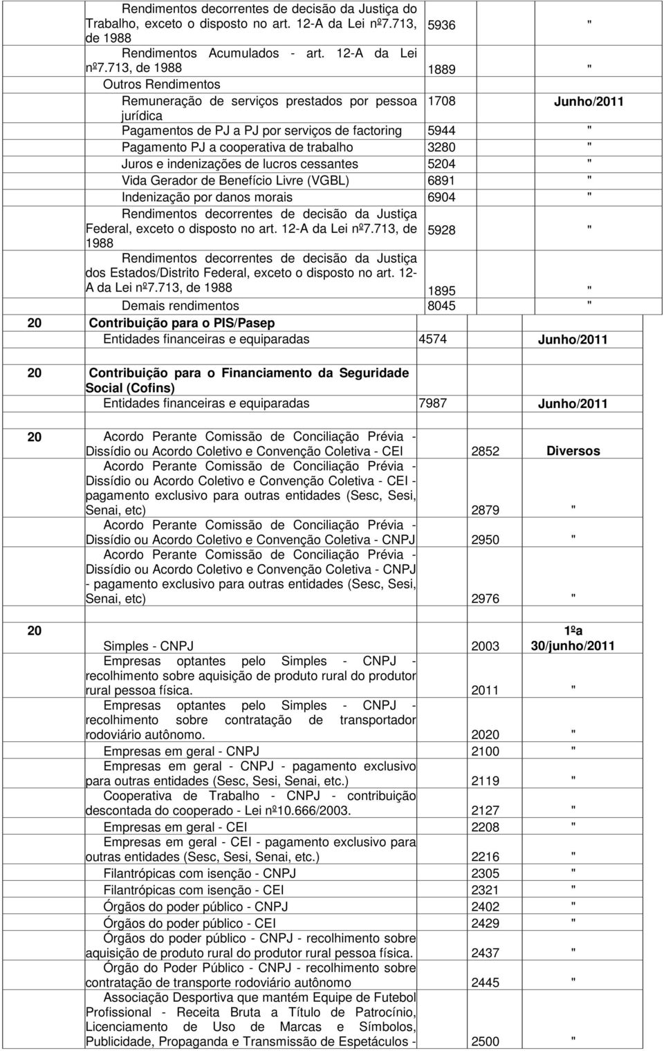 713, de 1988 1889 " Outros Rendimentos Remuneração de serviços prestados por pessoa jurídica 1708 Pagamentos de PJ a PJ por serviços de factoring 5944 " Pagamento PJ a cooperativa de trabalho 3280 "