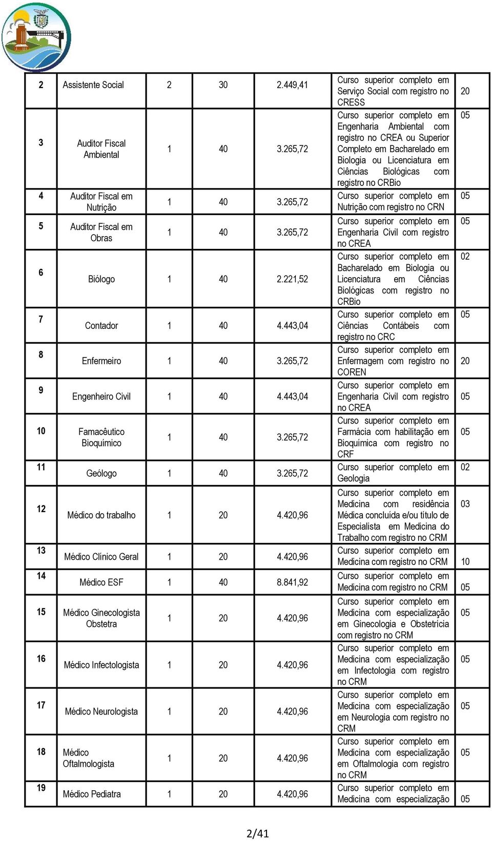 420,96 Médico Clínico Geral 1 20 4.420,96 Médico ESF 1 40 8.841,92 15 Médico Ginecologista Obstetra 16 17 1 20 4.420,96 Médico Infectologista 1 20 4.420,96 Médico Neurologista 1 20 4.
