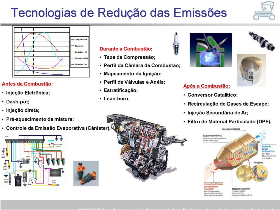 Após a Combustão: Conversor Catalítico; Recirculação de Gases de Escape; Injeção direta; Injeção Secundária de Ar; Pré-aquecimento da mistura; Filtro