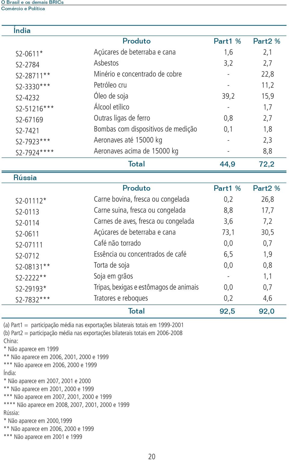 3,2 - - 39,2-0,8 0,1 - - 44,9 Part2 % 2,1 2,7 22,8 11,2 15,9 1,7 2,7 1,8 2,3 8,8 72,2 Rússia S2-01112* S2-0113 S2-0114 S2-0611 S2-07111 S2-0712 S2-08131** S2-2222** S2-29193* S2-7832*** Produto Carne