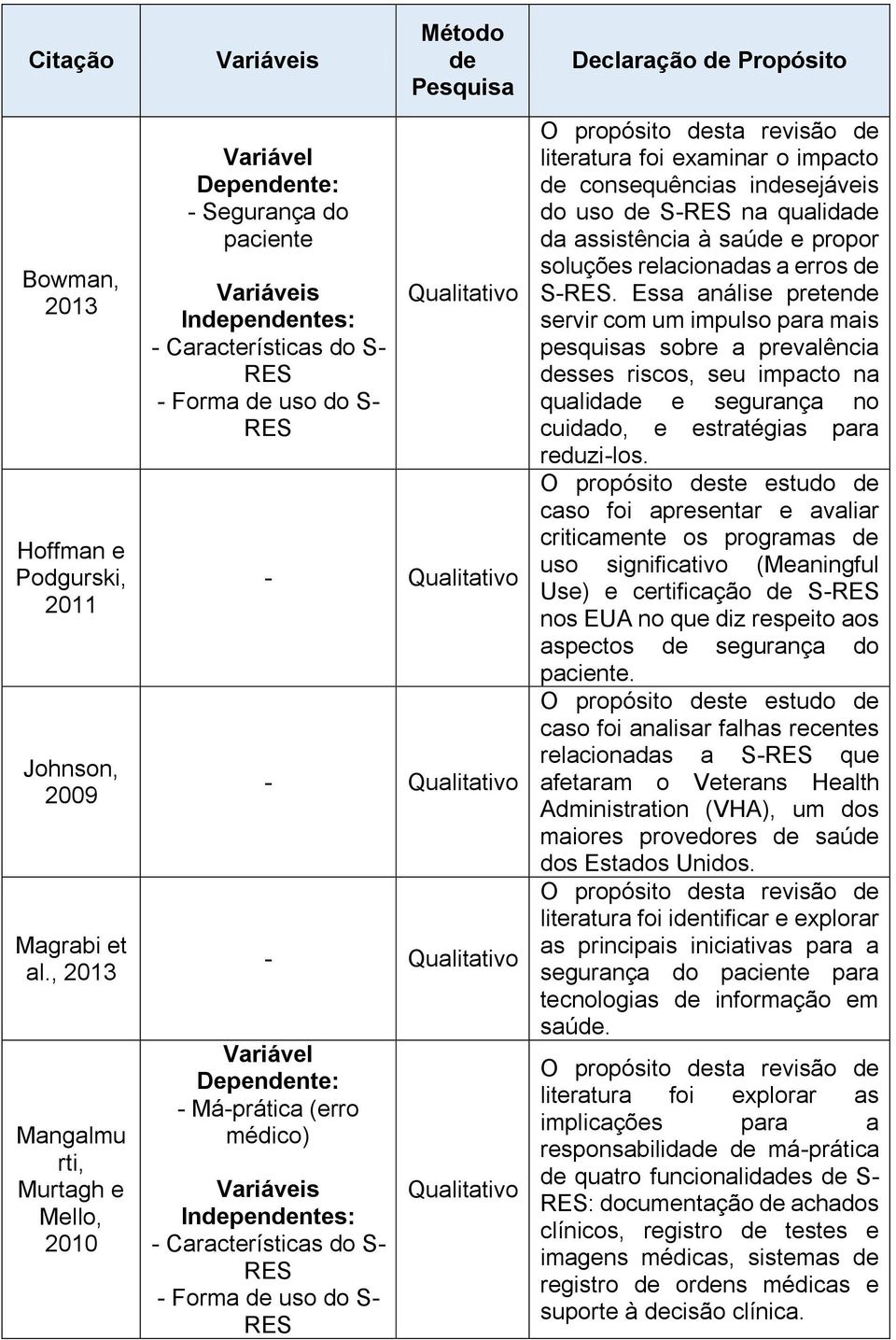 examinar o impacto consequências insejáveis do uso S- na qualida da assistência à saú e propor soluções relacionadas a erros S-.