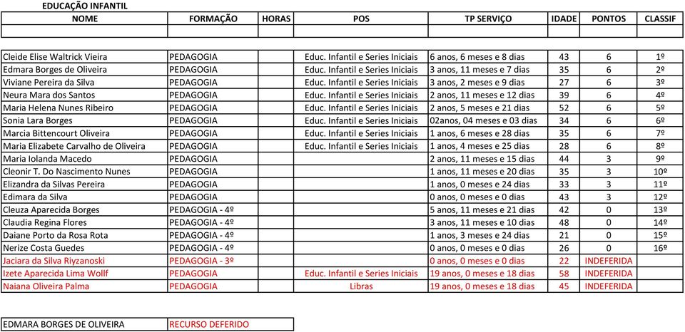 Infantil e Series Iniciais 2 anos, 11 meses e 12 dias 39 6 4º Maria Helena Nunes Ribeiro PEDAGOGIA Educ. Infantil e Series Iniciais 2 anos, 5 meses e 21 dias 52 6 5º Sonia Lara Borges PEDAGOGIA Educ.