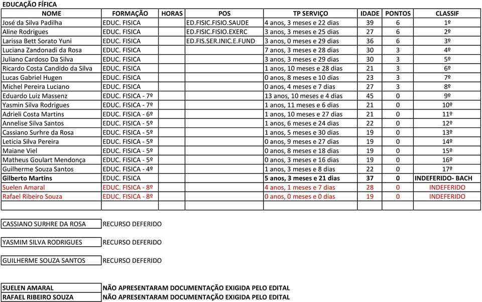 FISICA 3 anos, 3 meses e 29 dias 30 3 5º Ricardo Costa Candido da Silva EDUC. FISICA 1 anos, 10 meses e 28 dias 21 3 6º Lucas Gabriel Hugen EDUC.