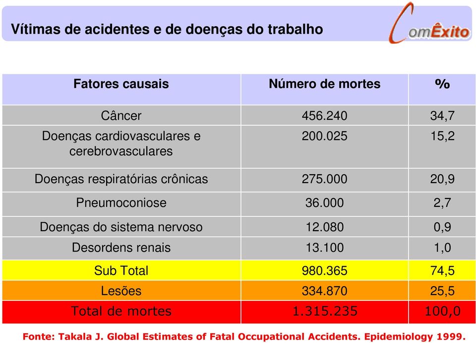 de mortes Número de mortes 456.240 200.025 275.000 36.000 12.080 13.100 980.365 334.870 1.315.