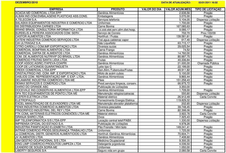 700,00 Pregão BB DISTRIBUIDORA CARNES LTDA Carne Bovina 167.085,63 Pregão BRAND BRASIL CONSULTORIA INFORMATICA LTDA Lic.sist.elet.serv.alim.diet.hosp. 9.