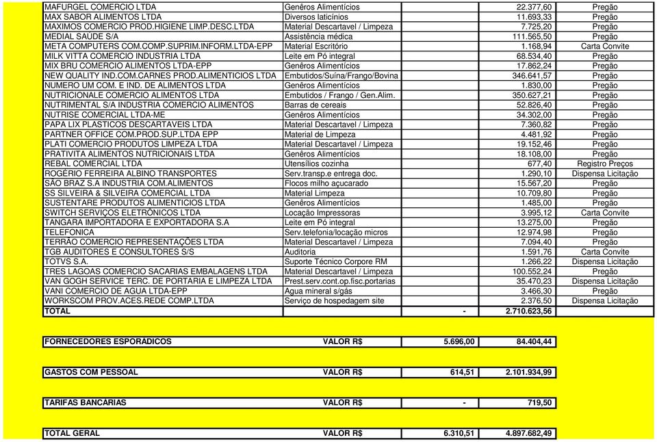 168,94 Carta Convite MILK VITTA COMERCIO INDUSTRIA LTDA Leite em Pó integral 68.534,40 Pregão MIX BRU COMERCIO ALIMENTOS LTDA-EPP Genêros Alimentícios 17.862,24 Pregão NEW QUALITY IND.COM.CARNES PROD.