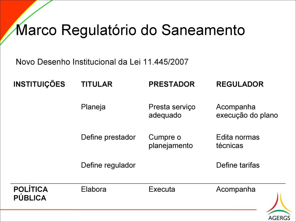 adequado Acompanha execução do plano Define prestador Define regulador Cumpre