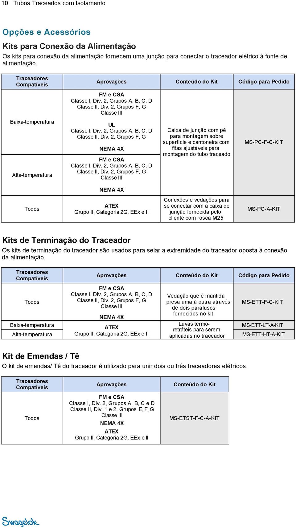 2, Grupos F, G NEMA 4X FM e CSA Classe II, Div.