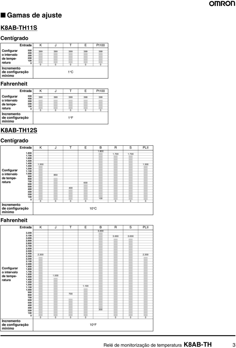 PLII 1.8 1.7 1.6 1.5 1.4 1. 1.2 1. 1. 9 8 7 6 5 4 2 Incremento mínimo Configurar o intervalo 1.8 1.7 1.7 1. 1. 85 4 6 1 C Entrada K J T E B R S PLII 3.2 3. 3. 2.9 2.
