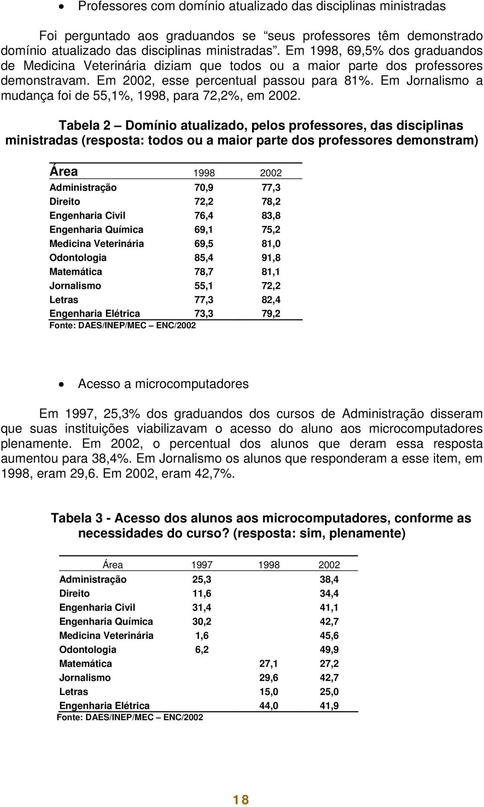 Em Jornalismo a mudança foi de 55,1%, 1998, para 72,2%, em 2002.