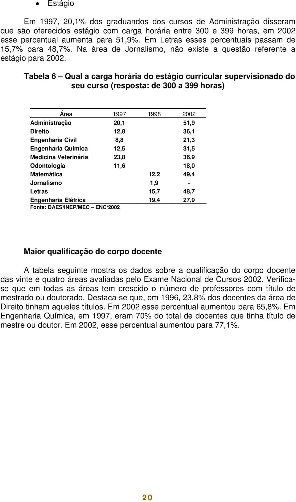 Tabela 6 Qual a carga horária do estágio curricular supervisionado do seu curso (resposta: de 300 a 399 horas) Área 1997 1998 2002 Administração 20,1 51,9 Direito 12,8 36,1 Engenharia Civil 8,8 21,3