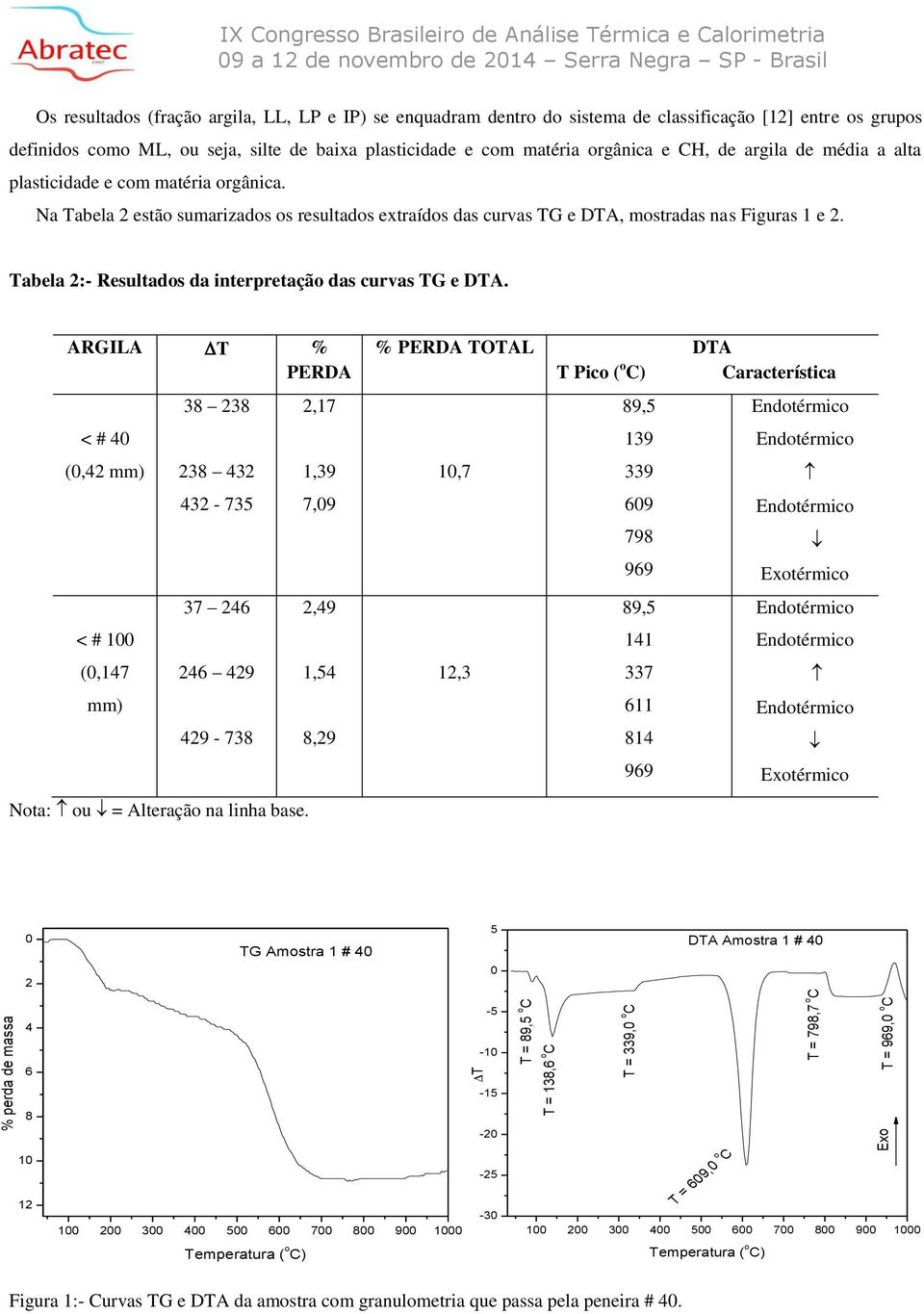 matéria orgânica. Na Tabela estão sumarizados os resultados extraídos das curvas TG e DTA, mostradas nas Figuras 1 e. Tabela :- Resultados da interpretação das curvas TG e DTA.