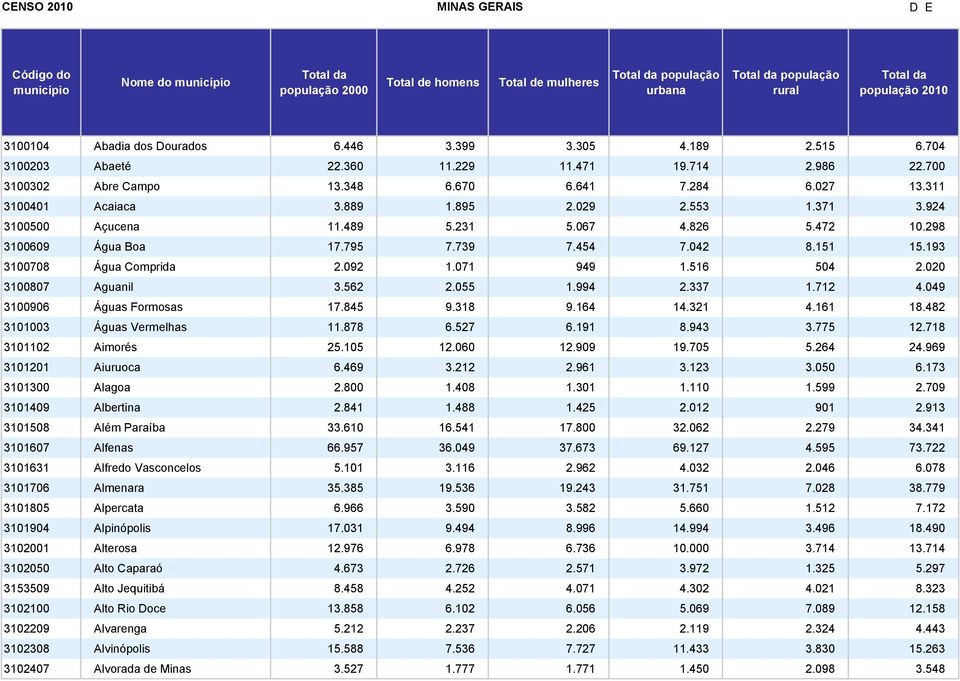 092 1.071 949 1.516 504 2.020 3100807 Aguanil 3.562 2.055 1.994 2.337 1.712 4.049 3100906 Águas Formosas 17.845 9.318 9.164 14.321 4.161 18.482 3101003 Águas Vermelhas 11.878 6.527 6.191 8.943 3.