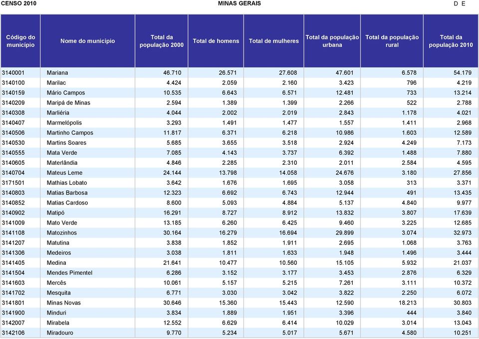 817 6.371 6.218 10.986 1.603 12.589 3140530 Martins Soares 5.685 3.655 3.518 2.924 4.249 7.173 3140555 Mata Verde 7.085 4.143 3.737 6.392 1.488 7.880 3140605 Materlândia 4.846 2.285 2.310 2.011 2.