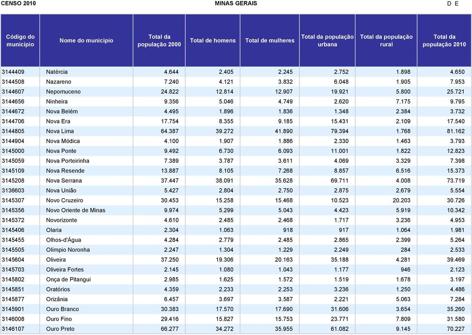 272 41.890 79.394 1.768 81.162 3144904 Nova Módica 4.100 1.907 1.886 2.330 1.463 3.793 3145000 Nova Ponte 9.492 6.730 6.093 11.001 1.822 12.823 3145059 Nova Porteirinha 7.389 3.787 3.611 4.069 3.