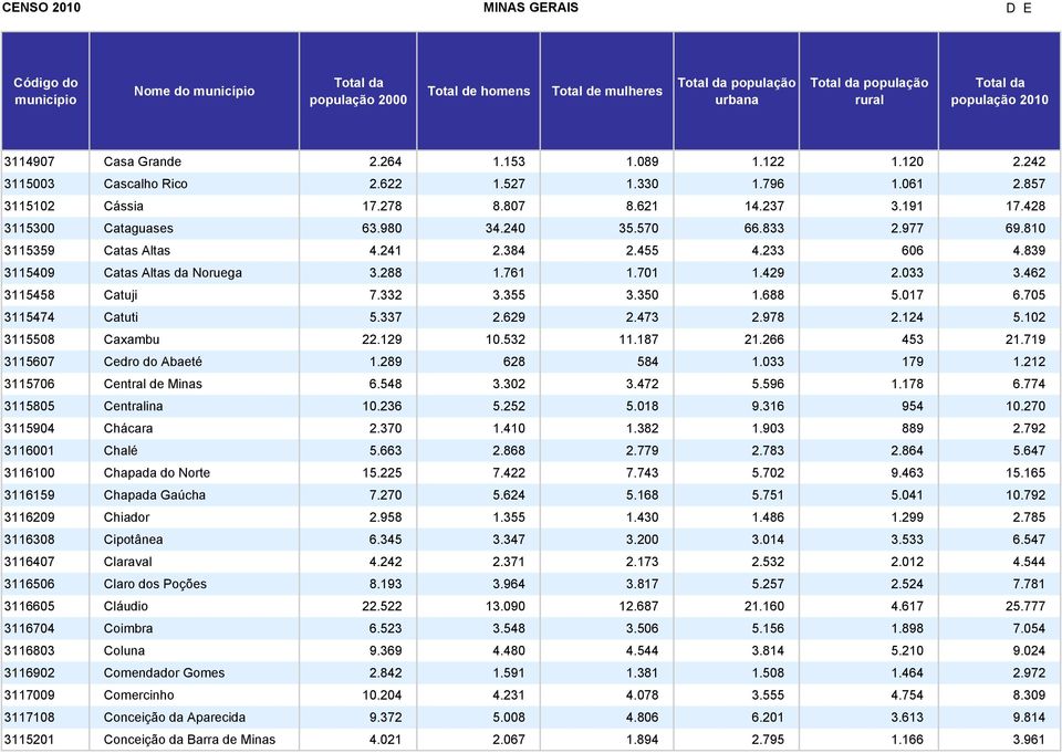 462 3115458 Catuji 7.332 3.355 3.350 1.688 5.017 6.705 3115474 Catuti 5.337 2.629 2.473 2.978 2.124 5.102 3115508 Caxambu 22.129 10.532 11.187 21.266 453 21.719 3115607 Cedro do Abaeté 1.