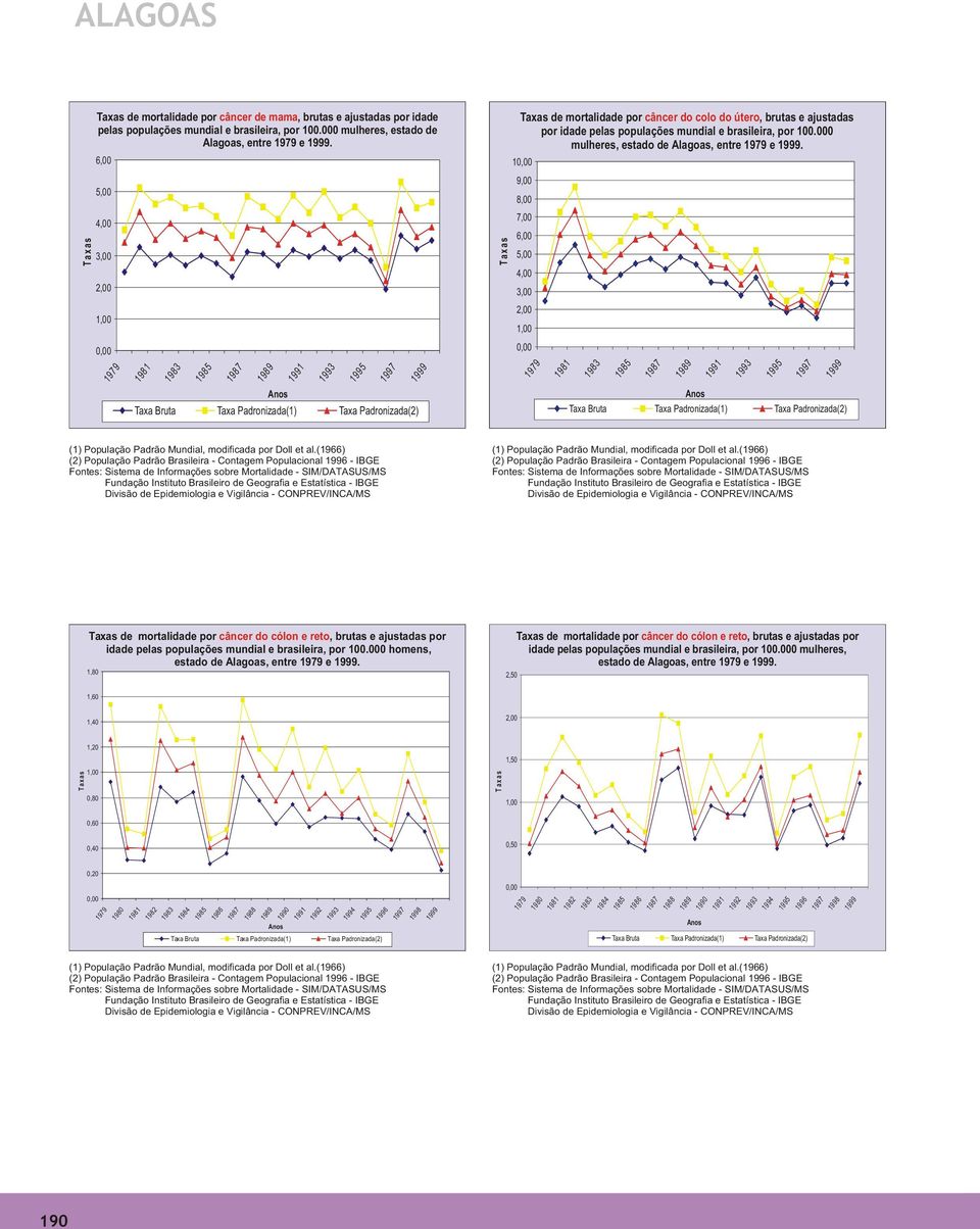 Taxas de mortalidade por câncer do colo do útero, brutas e ajustadas mulheres, estado de Alagoas, entre e.