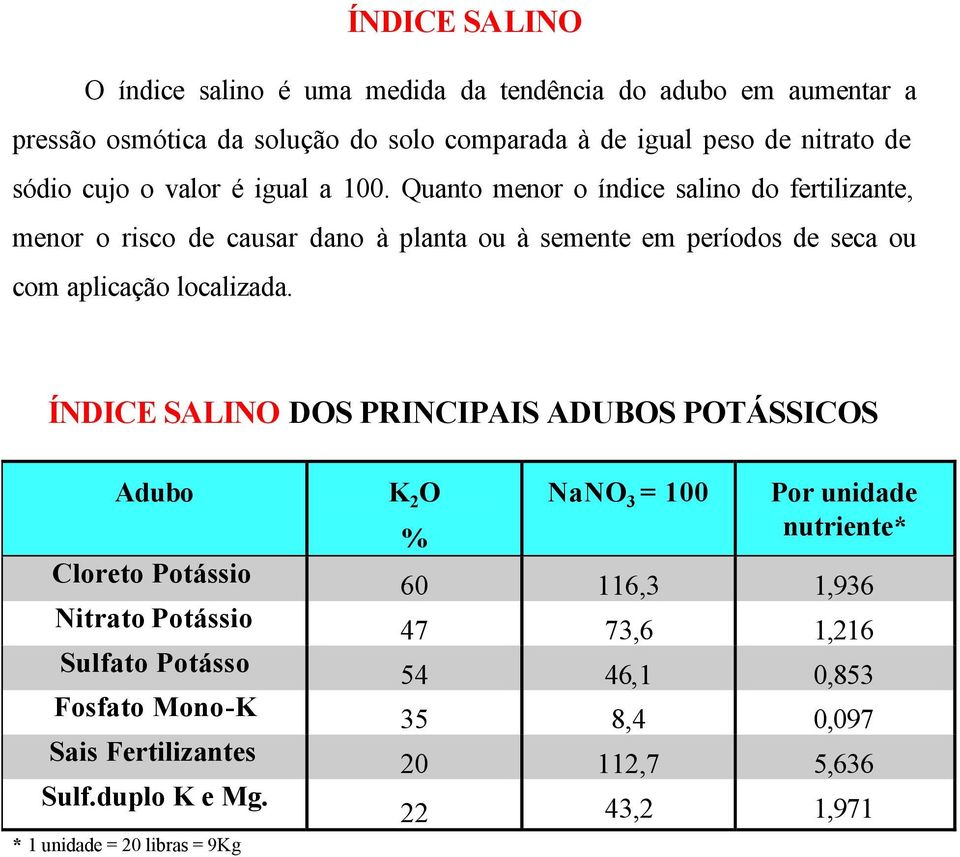 Quanto menor o índice salino do fertilizante, menor o risco de causar dano à planta ou à semente em períodos de seca ou com aplicação localizada.