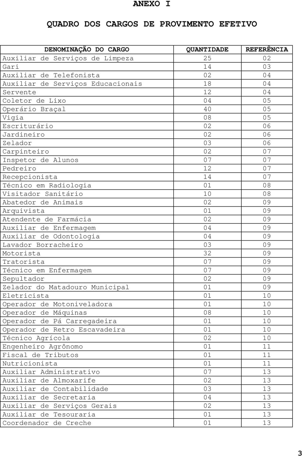 Técnico em Radiologia 01 08 Visitador Sanitário 10 08 Abatedor de Animais 02 09 Arquivista 01 09 Atendente de Farmácia 02 09 Auxiliar de Enfermagem 04 09 Auxiliar de Odontologia 04 09 Lavador